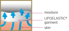 La importancia del tejido plano y el tejido circular para el edema -  LIPOELASTIC